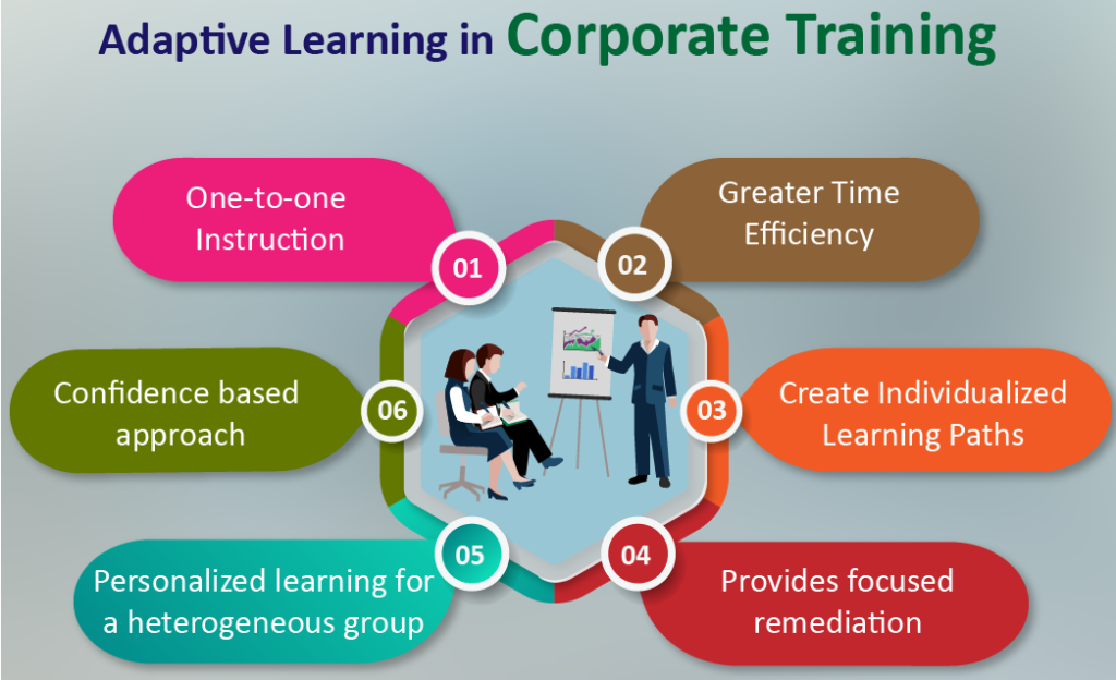 Adaptive Learning in Corporate Training