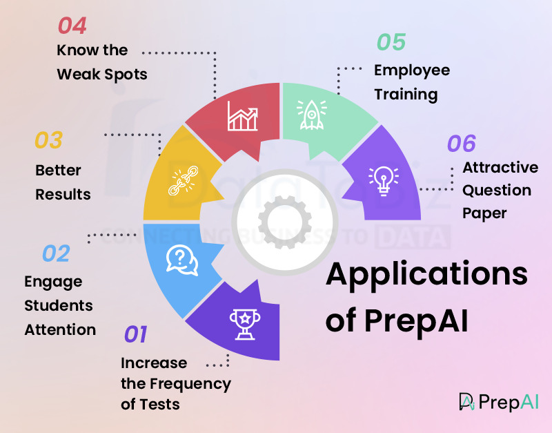 Applications of PrepAI