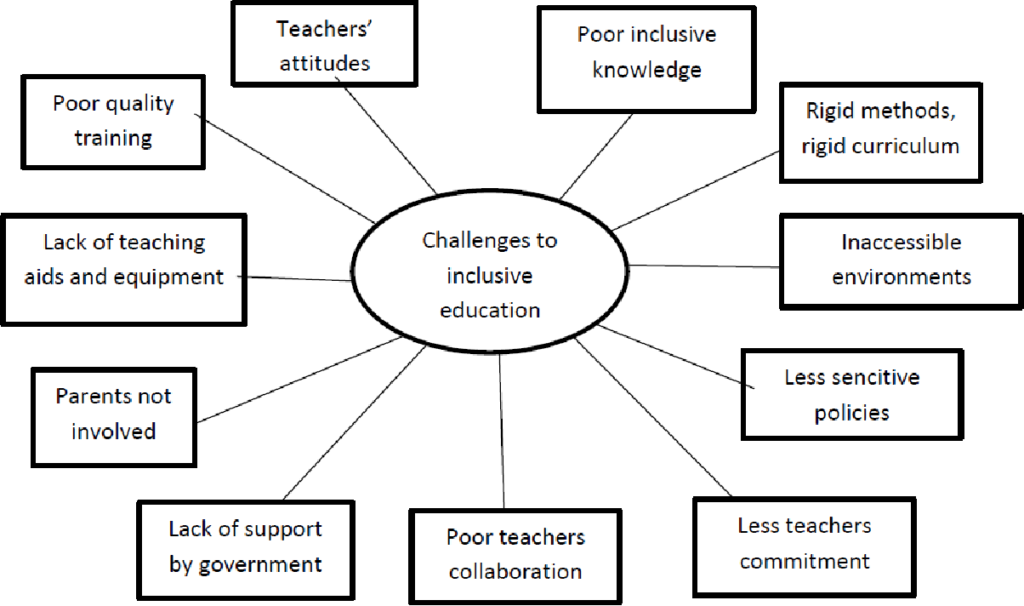Challenges to Inclusive Education