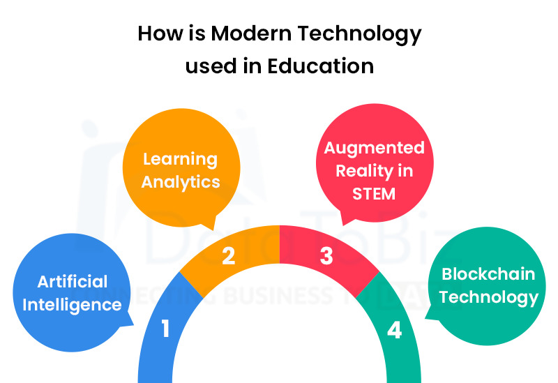 How is Modern Technology used in Education