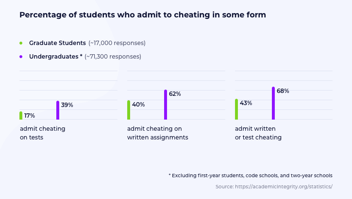 Undergraduate and Graduate Students Cheating Stats