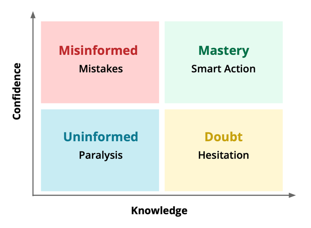 Theory of Four Knowledge Quadrants