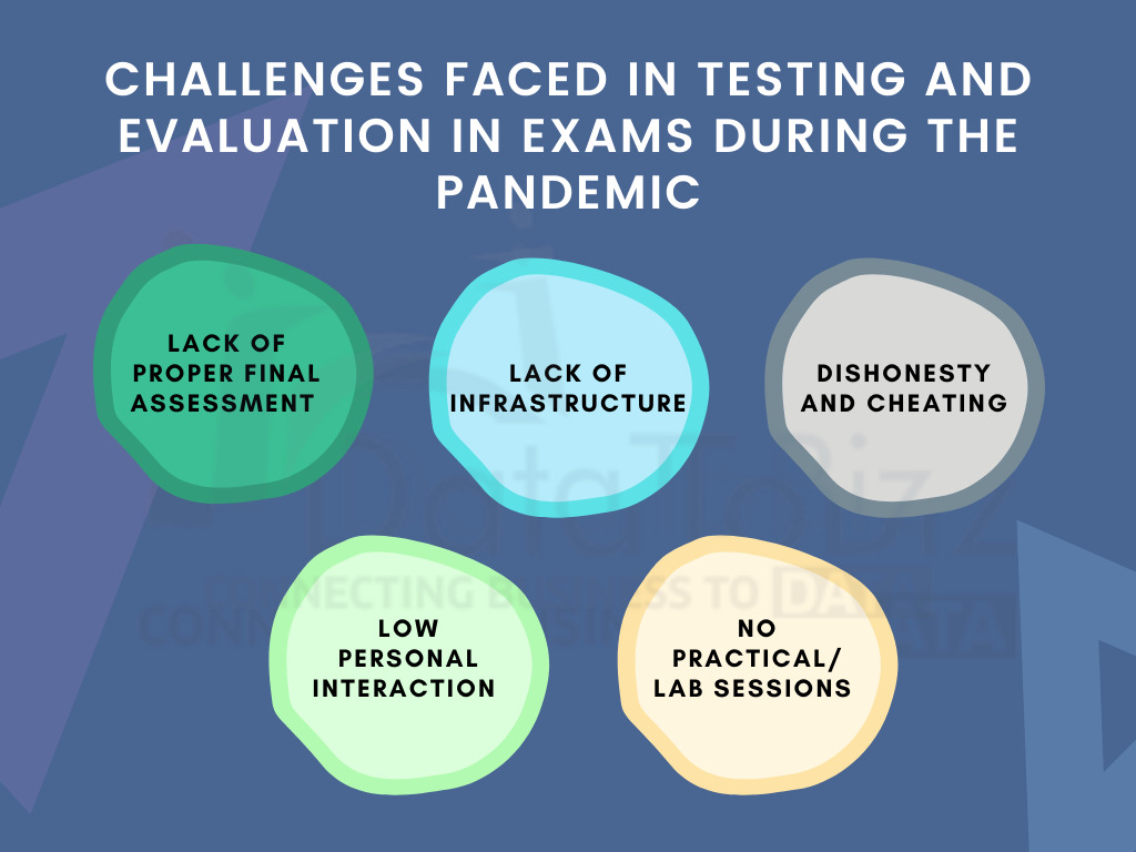 Challenges Faced in Testing and Evaluation in Exams During the Pandemic