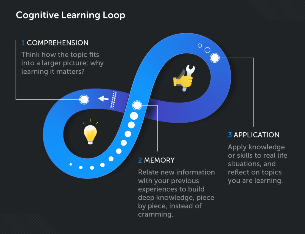 Cognitive Learning Loop