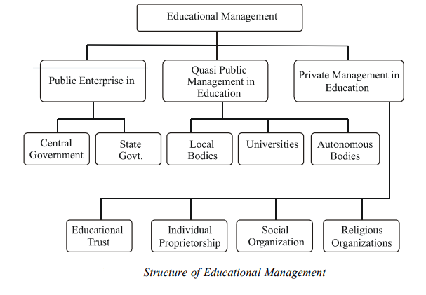 Structure of Educational Management