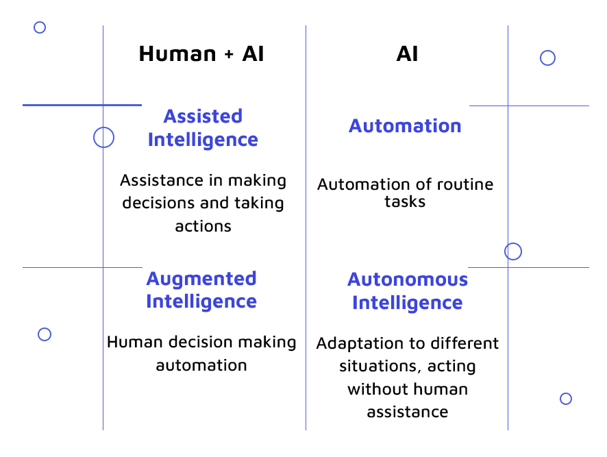 4 Basic Forms of AI