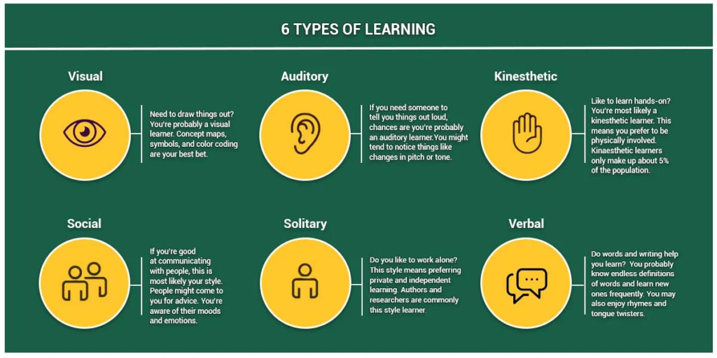 6 Types of Learning