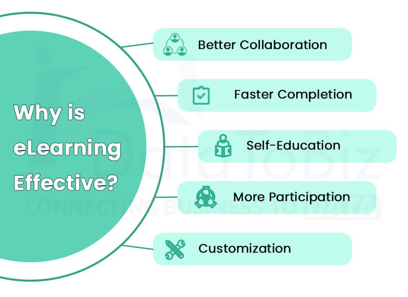 Why is eLearning Effective