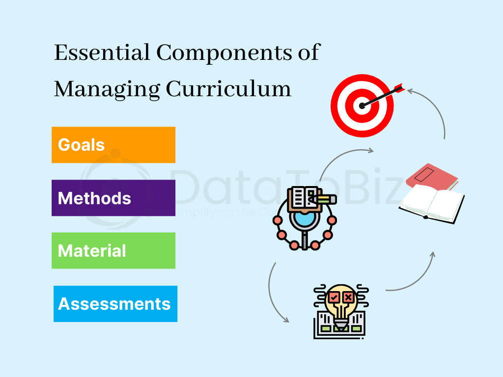Essential Components of Managing Curriculum