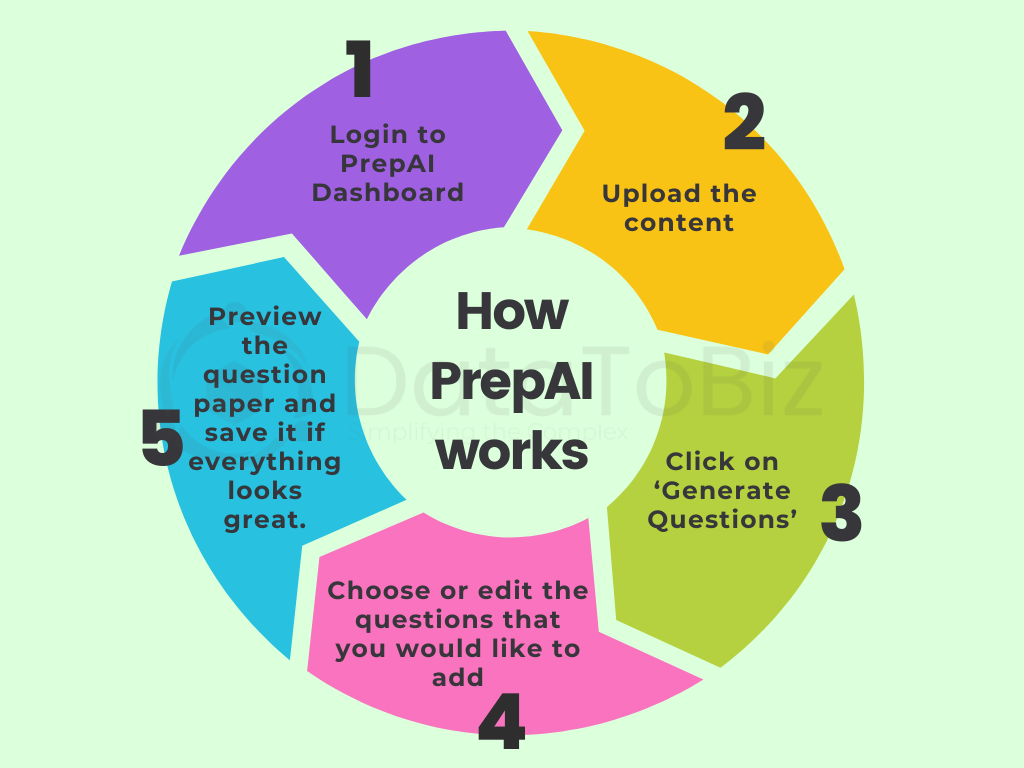 How PrepAI works